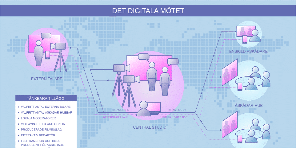 Digitala möten